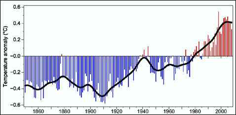 Durchschnittliche Abweichung vom globalen Temperaturmittel in den letzten 160 Jahren 
